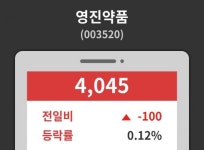 영진약품( 003520 ) , 오후 2시 29분 기준 및 종목관련 동향정보