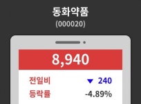 동화약품( 000020 ) , 오후 2시 21분 기준 외 증시동향....