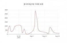 흥국화재2우B( 000547 ) , 오후 2시 25분 기준 외 매매동향...