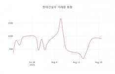 현대건설우( 000725 ) , 오후 2시 26분 기준 및 증권정보와 종목동정