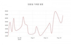 DI동일( 001530 ) , 오후 2시 27분 기준 및 종목관련 동향정보