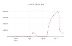 사조오양( 006090 ) , 오후 2시 45분 기준 외 주식시황....