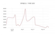 평화홀딩스( 010770 ) , 오후 2시 53분 기준 및 종목관련 동향정보