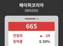 페이퍼코리아( 001020 ) , 오후 12시 05분 기준 및 주식시황
