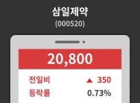 삼일제약( 000520 ) , 오후 12시 02분 기준 및 종목동정과 증시정보