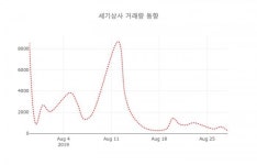 세기상사( 002420 ) , 오후 12시 11분 기준 및 종목관련 동향정보