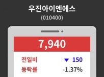 우진아이엔에스( 010400 ) , 오후 12시 45분 기준 외 증시동향....
