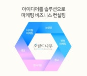 의료광고, 객관적인 기준으로 마케팅 업체를 선정해야 성공할 수 있다