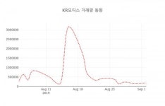 KR모터스( 000040 ) , 오후 12시 00분 기준 외 매매동향...