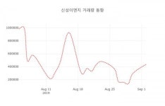 신성이엔지( 011930 ) , 오후 12시 21분 기준 외 증시동향....