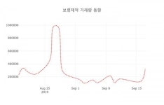 18일 데일리 주가정보 보령제약( 003850 ) , 오후 12시 08분 기준 외 증시동향....