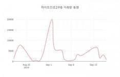 20일 데일리 주가정보 하이트진로2우B( 000087 ) , 오후 12시 00분 기준 외 주식시황....