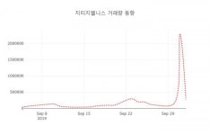 4일 데일리 주가정보 지티지웰니스( 219750 ) , 오후 12시 13분 기준 및 주식시황