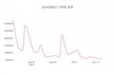 데일리 주식정보 SG세계물산( 004060 ) , 오후 12시 07분 기준 및 주체별 매매동향