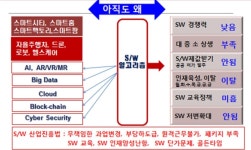 송희산업 | 척박한 SW 생태계, 인재도 부족…멀고먼 4차산업혁명혁신