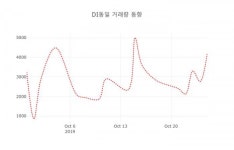 DI동일( 001530 ) , 오후 12시 03분 기준 및 종목관련 동향정보