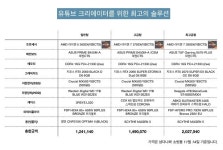 유튜브 크리에이터를 위한 최고의 솔루션, 라이젠이면 OK