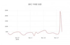 21일  데일리 주식정보 BYC( 001460 ) , 오후 12시 02분 기준 외 주식시황....