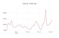 데일리 주식정보 대림산업( 000210 ) , 오후 12시 00분 기준