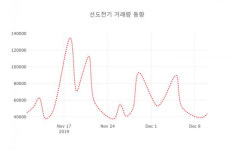 데일리 주식정보 선도전기( 007610 ) , 오후 2시 12분 기준 외 증시동향....