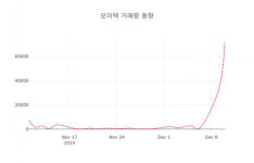 11일  데일리 주식정보 모아텍( 033200 ) , 오후 2시 34분 기준 외 주식시황....