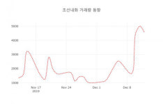 조선내화( 000480 ) , 오후 2시 01분 기준 및 매매동향