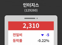 인터지스( 129260 ) , 오후 2시 28분 기준 및 주체별 매매동향