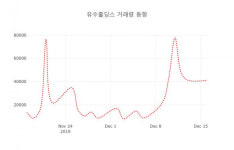 17일 데일리 증권 유수홀딩스( 000700 ) , 오후 2시 02분 기준 외 증시동향....