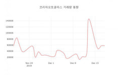 코리아오토글라스( 152330 ) , 오후 3시 21분 기준 외 증시동향....