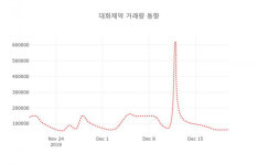 데일리 증권 대화제약( 067080 ) , 오후 12시 47분 기준 외 주식시황....