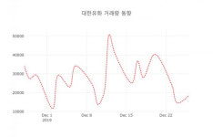 대한유화( 006650 ) , 오전 11시 08분 기준 외 증시동향....