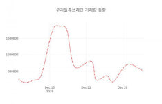 데일리 주가정보 우리들휴브레인( 118000 ) , 오후 2시 46분 기준