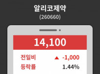 데일리 주식정보 알리코제약( 260660 ) , 오후 1시 04분 기준 외 주식시황....