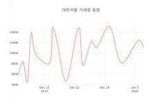 8일  데일리 주식정보 대한약품( 023910 ) , 오후 12시 39분 기준 및 주식시황