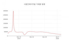 사람인에이치알( 143240 ) , 오후 1시 12분 기준 및 종목관련 동향정보