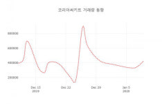 10일  데일리 주식정보 코리아써키트( 007810 ) , 오후 12시 18분 기준 외 증시동향....