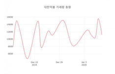 13일  데일리 주식정보 대한약품( 023910 ) , 오후 12시 50분 기준 외 증시동향....