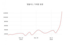 엠플러스( 259630 ) , 오후 1시 34분 기준 외 증시동향....