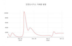 데일리 주식정보 인천도시가스( 034590 ) , 오후 12시 31분 기준