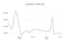 데일리 주식정보 STX중공업( 071970 ) , 오후 12시 36분 기준 외 주식시황....