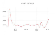 데일리 증권 서울옥션( 063170 ) , 오후 1시 12분 기준 및 증권정보와 종목동정