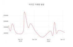 14일 데일리 주가정보 아이진( 185490 ) , 오후 1시 48분 기준 및 주식시황