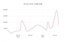 15일 데일리 주가정보 바이오스마트( 038460 ) , 오후 12시 37분 기준 및 매매동향