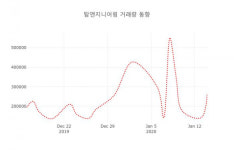 데일리 증권 탑엔지니어링( 065130 ) , 오후 12시 45분 기준 외 증시동향....