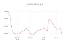 데일리 주식정보 세방전지( 004490 ) , 오후 12시 10분 기준 및 매매동향