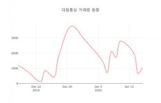 데일리 증권 대림통상( 006570 ) , 오후 12시 15분 기준 외 매매동향...