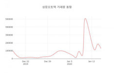 데일리 주가정보 성창오토텍( 080470 ) , 오후 1시 02분 기준 및 종목관련 동향정보