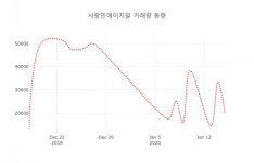 데일리 주가정보 사람인에이치알( 143240 ) , 오후 1시 13분 기준 및 매매동향