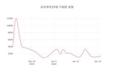 21일 데일리 주가정보 유유제약2우B( 000227 ) , 오후 12시 01분 기준 외 주식시황....