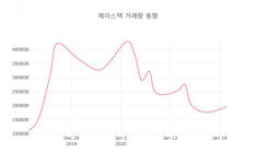 제이스텍( 090470 ) , 오후 12시 52분 기준 및 매매동향